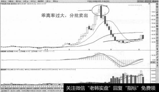 月线136均线交易系统止盈法则示意图