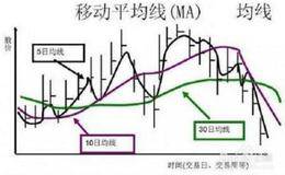 如何从移动平均线捕捉短线交易良机？移动平均线的分类