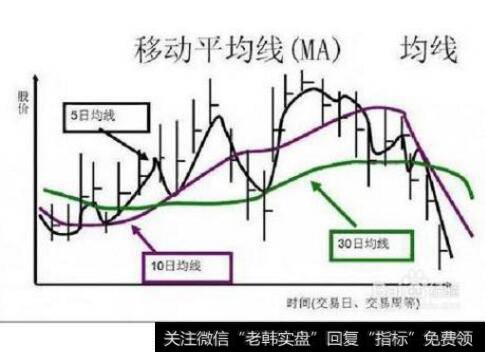 移动平均线的分类