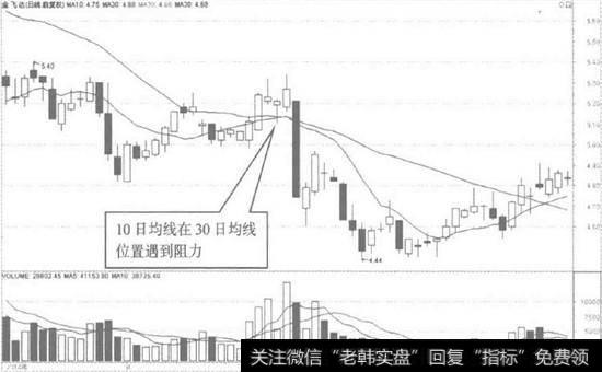 金飞达日K线