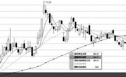 如何从移动平均线捕捉短线交易良机？调整移动平均线