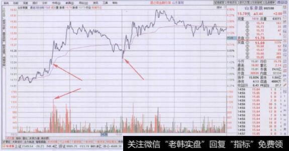 从多日分时图走势看支撑位