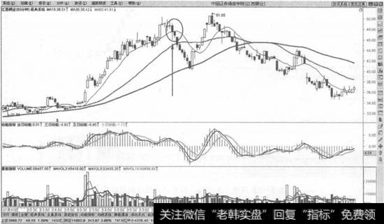 60分钟136均线交易系统止损法则示意图