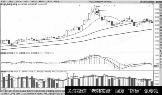 日线136均线交易系统止损法则示意图