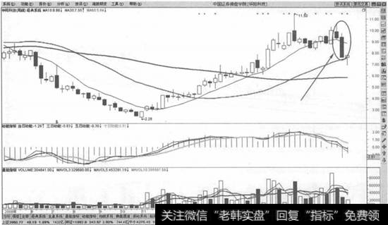 周线136均线交易系统止损法则示意图