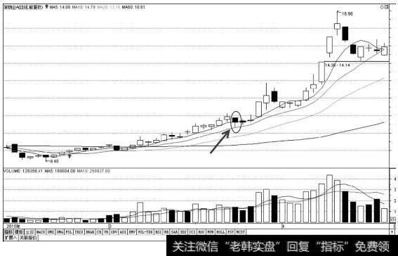 深物业AK线图