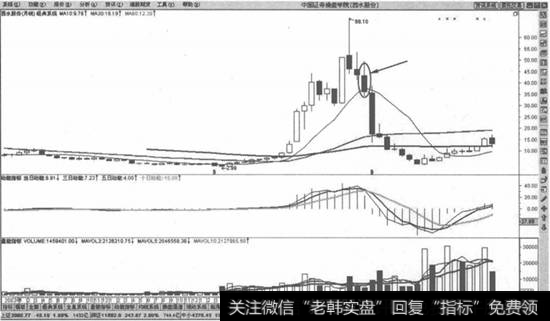 月线136均线交易系统止损法则示意图