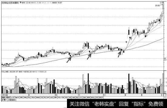 永安林业K线图