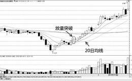 均线突破买入法：反弹突破20日均线