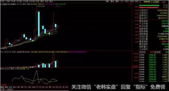 上证指数走势图