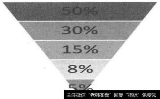 漏斗形仓位管理法