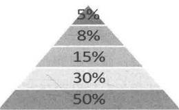 什么是金字塔形仓位管理法？