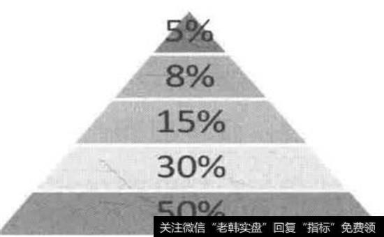 金字塔形仓位管理法