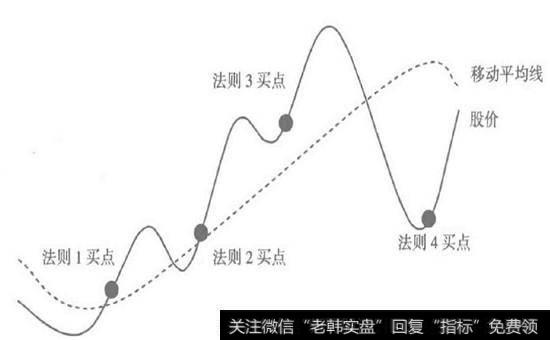 葛兰碧八大交易法则的四个买点