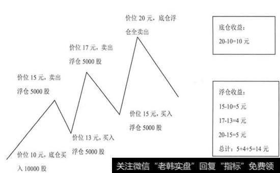 底仓与浮仓分配