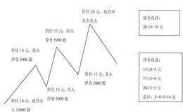 底仓与浮仓应如何分配？