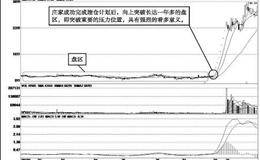 主升浪的有效信号确认方法：从“位”上确认