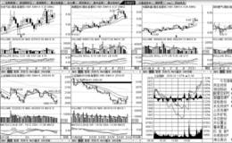 慢牛股之多周期同列战法关键战术：建立看盘模板