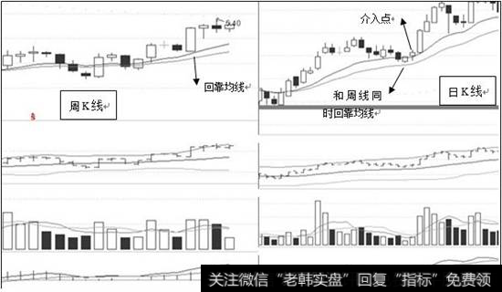 个股两周期K线图