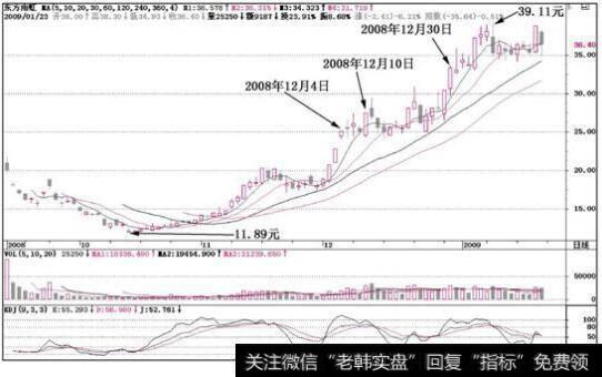 东方雨虹(002271)<a href='/kxianrumen/289578.html'>k线</a>走势图