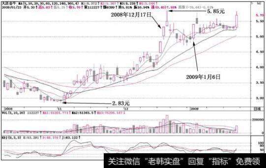 大连金牛(000961)k线走势图