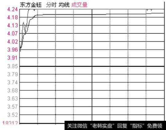 东方金钰(600086)分时走势图