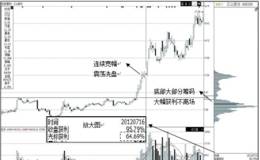 高控盘个股战法原理：判定主力筹码