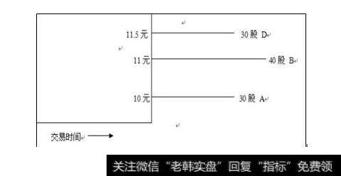 交易后筹码分布图