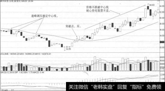 利用逢峰调压技术设置的一条中心线操盘