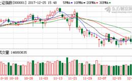 明日股市三大猜想：市场交投不活跃或延续 轻指数重个股为上策