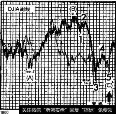 浪5的终点是一个正规的底