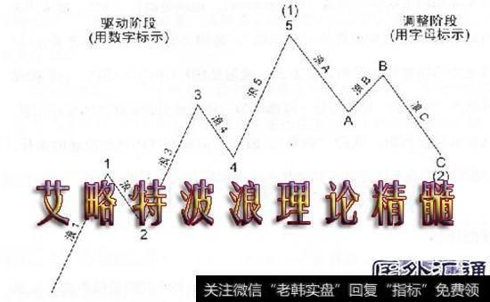 艾略特与波浪理论