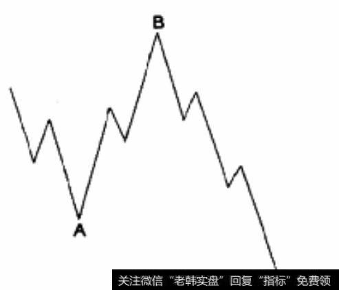 浪A的起点是前面一波牛市的正规的头