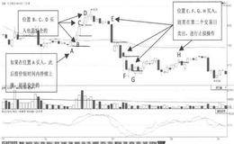 什么是单根K线止损法？