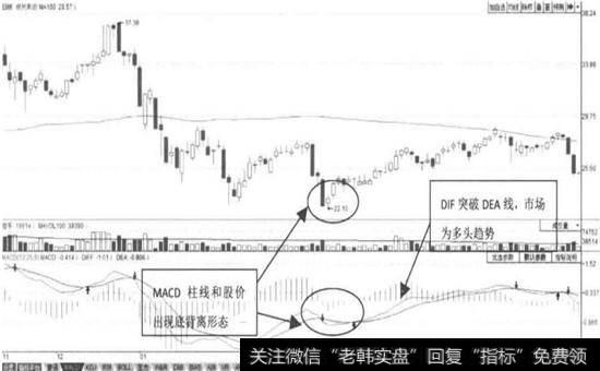 健民集团—MACD柱线的底背离形态