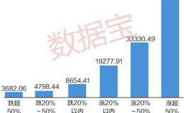 大部分股民被佛系：近1600股年内跌超20% 跌后没人买