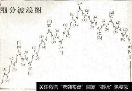 细分波浪图