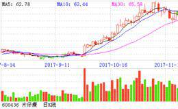 对医药行业的动态跟踪调研:片仔癀
