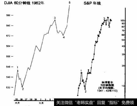 DJIA 60分钟线和S&P年线