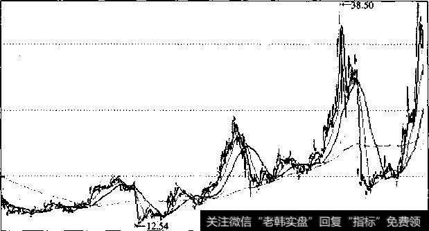 云南白药2003年5月~2007年月1月K线图