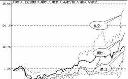 股神林园对于高速公路板块的行情预判