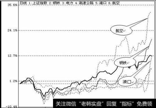 高速公路板块