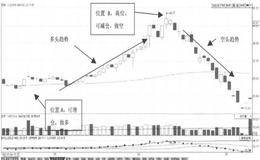 当行情出现缓慢多转空时，如何运用短线T+0操作获利？