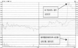 当行情快速多转空时，应如何运用短线T+0操作获利？