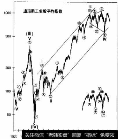 道琼斯工业股平均指数