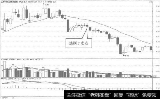 上海科技日K线