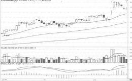 综合考虑多条均线