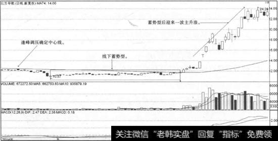 根据逢峰调压确定中心线