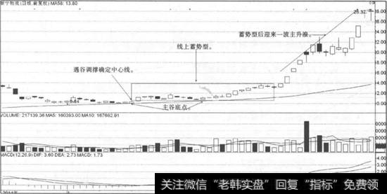 根据遇谷调撑确定中心线