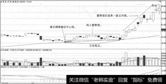 根据遇谷调撑确定中心线